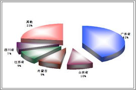 2008-2010年中國(guó)家用視聽(tīng)設(shè)備制造市場(chǎng)調(diào)查及發(fā)展預(yù)測(cè)咨詢報(bào)告
